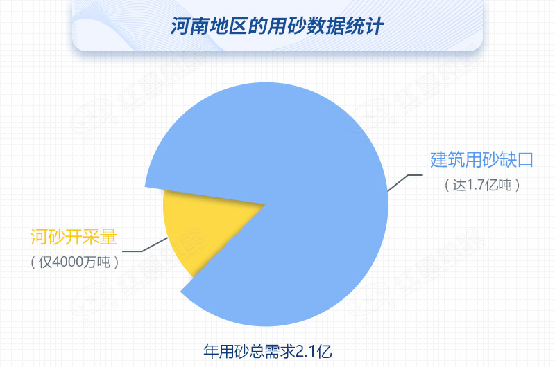 河南河沙開采量與用砂總需求對比，缺口高達80%
